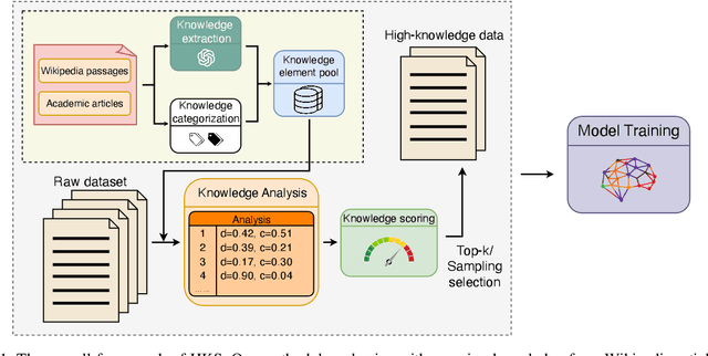 Figure 1 for Enhancing LLMs via High-Knowledge Data Selection
