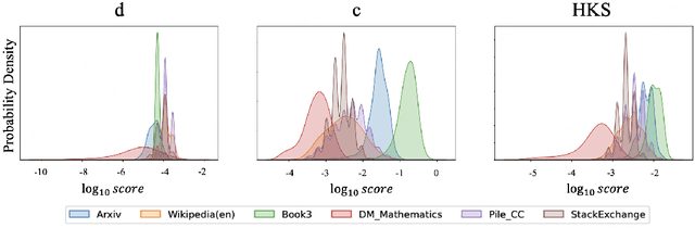 Figure 3 for Enhancing LLMs via High-Knowledge Data Selection