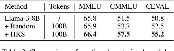 Figure 4 for Enhancing LLMs via High-Knowledge Data Selection