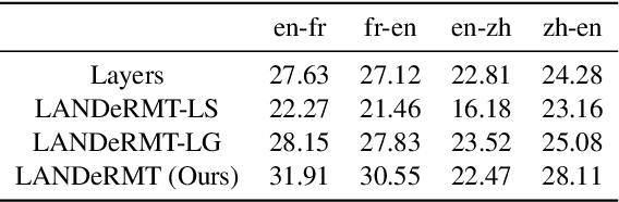 Figure 4 for LANDeRMT: Detecting and Routing Language-Aware Neurons for Selectively Finetuning LLMs to Machine Translation
