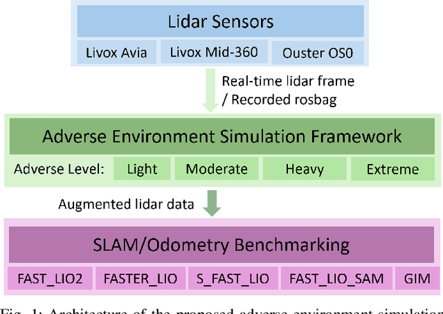 Figure 1 for A Sensor-Aware Phenomenological Framework for Lidar Degradation Simulation and SLAM Robustness Evaluation