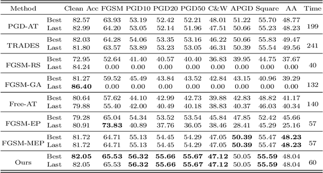 Figure 2 for Preventing Catastrophic Overfitting in Fast Adversarial Training: A Bi-level Optimization Perspective