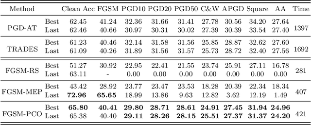 Figure 4 for Preventing Catastrophic Overfitting in Fast Adversarial Training: A Bi-level Optimization Perspective