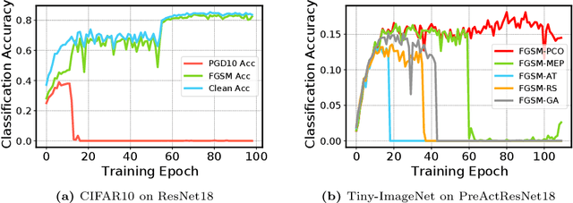 Figure 1 for Preventing Catastrophic Overfitting in Fast Adversarial Training: A Bi-level Optimization Perspective