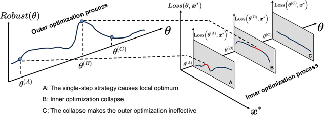 Figure 3 for Preventing Catastrophic Overfitting in Fast Adversarial Training: A Bi-level Optimization Perspective
