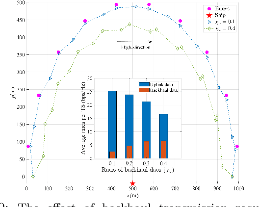 Figure 2 for UAV-Enabled Joint Sensing, Communication, Powering and Backhaul Transmission in Maritime Monitoring Networks