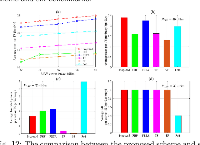 Figure 4 for UAV-Enabled Joint Sensing, Communication, Powering and Backhaul Transmission in Maritime Monitoring Networks