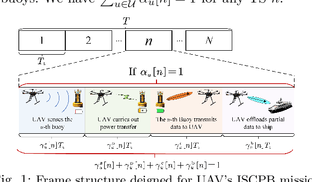 Figure 1 for UAV-Enabled Joint Sensing, Communication, Powering and Backhaul Transmission in Maritime Monitoring Networks