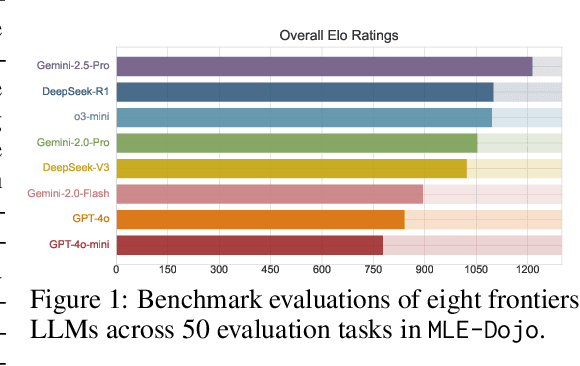 Figure 1 for MLE-Dojo: Interactive Environments for Empowering LLM Agents in Machine Learning Engineering