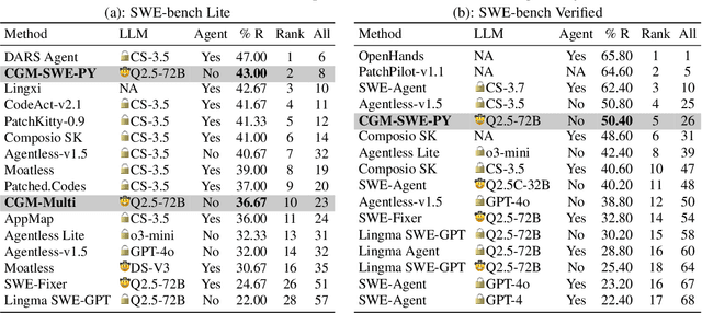 Figure 2 for Code Graph Model (CGM): A Graph-Integrated Large Language Model for Repository-Level Software Engineering Tasks