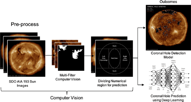 Figure 2 for Analysis and Predictive Modeling of Solar Coronal Holes Using Computer Vision and LSTM Networks