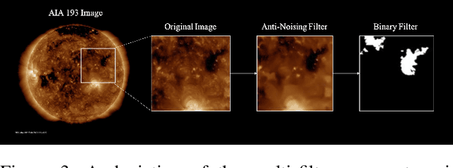 Figure 3 for Analysis and Predictive Modeling of Solar Coronal Holes Using Computer Vision and LSTM Networks