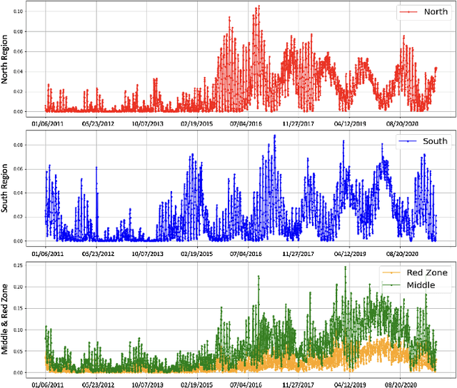 Figure 4 for Analysis and Predictive Modeling of Solar Coronal Holes Using Computer Vision and LSTM Networks