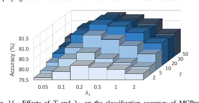 Figure 2 for Mixture of Gaussian-distributed Prototypes with Generative Modelling for Interpretable Image Classification