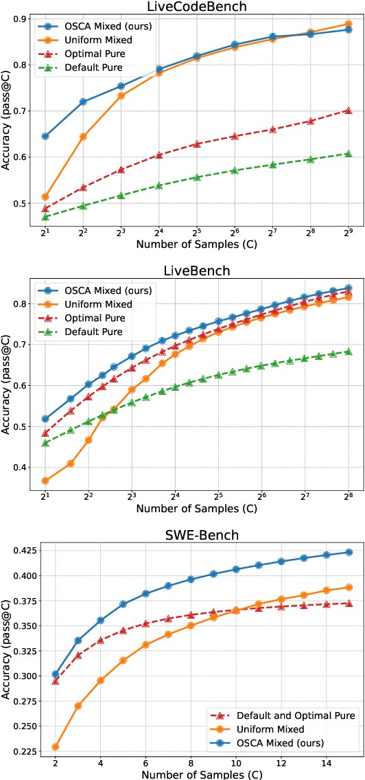 Figure 1 for Scaling LLM Inference with Optimized Sample Compute Allocation