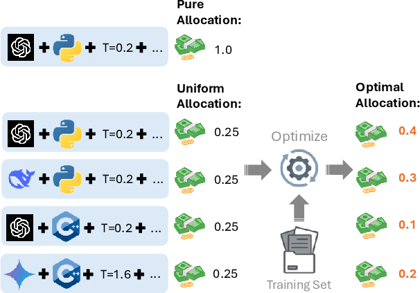 Figure 3 for Scaling LLM Inference with Optimized Sample Compute Allocation