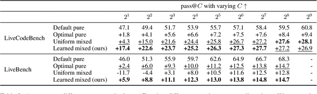 Figure 4 for Scaling LLM Inference with Optimized Sample Compute Allocation