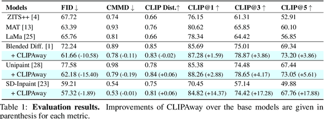 Figure 2 for CLIPAway: Harmonizing Focused Embeddings for Removing Objects via Diffusion Models