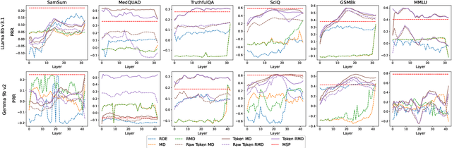 Figure 3 for Token-Level Density-Based Uncertainty Quantification Methods for Eliciting Truthfulness of Large Language Models