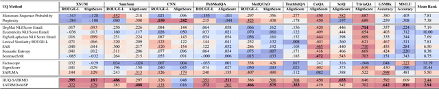 Figure 4 for Token-Level Density-Based Uncertainty Quantification Methods for Eliciting Truthfulness of Large Language Models