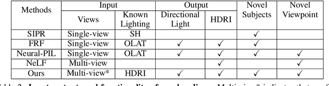 Figure 3 for Light Sampling Field and BRDF Representation for Physically-based Neural Rendering