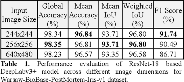 Figure 2 for Post-Mortem Human Iris Segmentation Analysis with Deep Learning