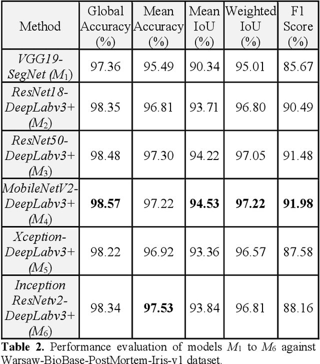 Figure 4 for Post-Mortem Human Iris Segmentation Analysis with Deep Learning