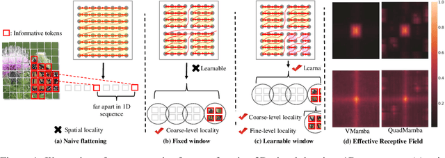 Figure 1 for QuadMamba: Learning Quadtree-based Selective Scan for Visual State Space Model