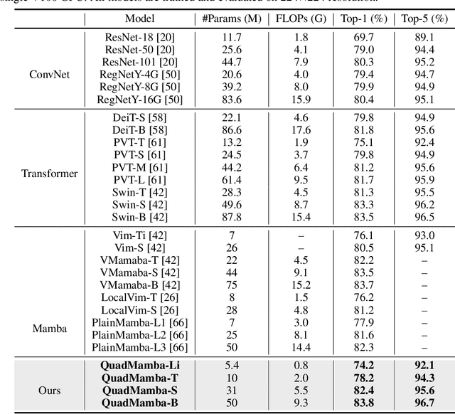 Figure 2 for QuadMamba: Learning Quadtree-based Selective Scan for Visual State Space Model
