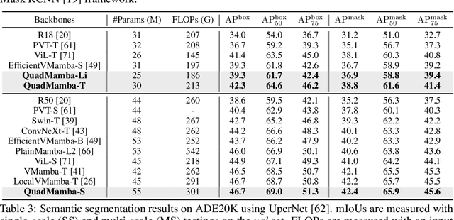 Figure 4 for QuadMamba: Learning Quadtree-based Selective Scan for Visual State Space Model