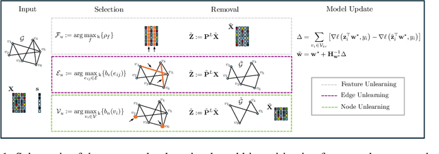 Figure 1 for Unlearning Algorithmic Biases over Graphs