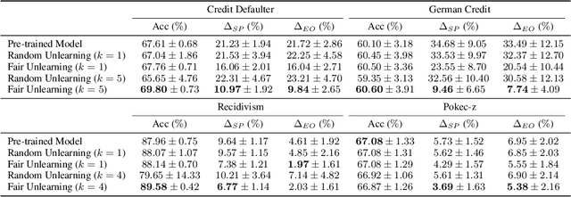 Figure 2 for Unlearning Algorithmic Biases over Graphs