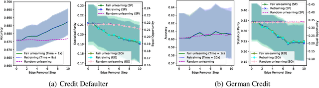 Figure 3 for Unlearning Algorithmic Biases over Graphs