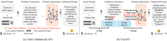 Figure 1 for UniAPO: Unified Multimodal Automated Prompt Optimization