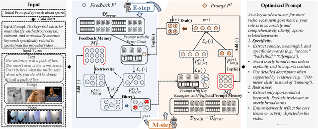 Figure 3 for UniAPO: Unified Multimodal Automated Prompt Optimization