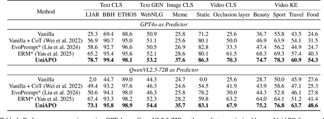 Figure 2 for UniAPO: Unified Multimodal Automated Prompt Optimization