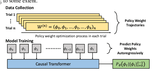 Figure 1 for Can We Optimize Deep RL Policy Weights as Trajectory Modeling?