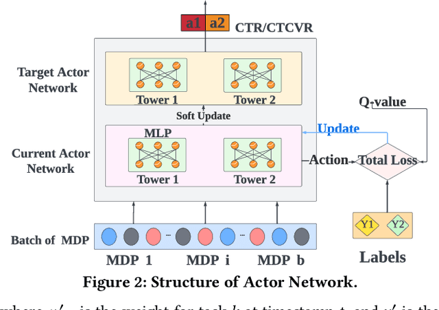Figure 3 for Multi-Task Recommendations with Reinforcement Learning