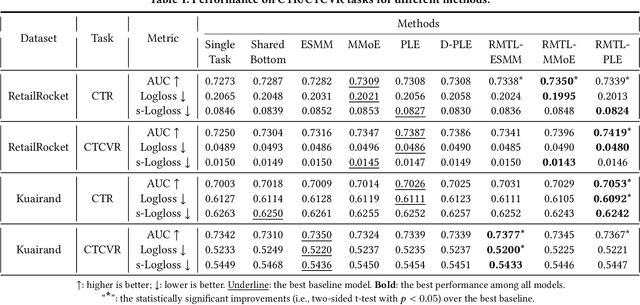 Figure 2 for Multi-Task Recommendations with Reinforcement Learning