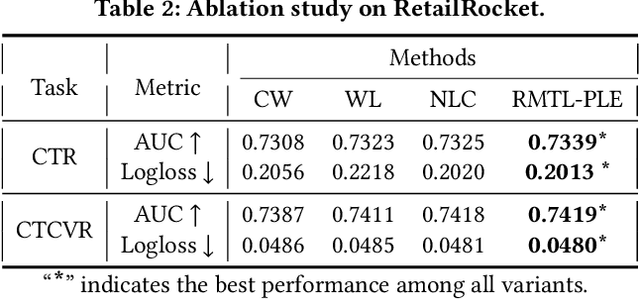 Figure 4 for Multi-Task Recommendations with Reinforcement Learning