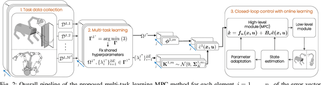 Figure 2 for Bayesian Multi-Task Learning MPC for Robotic Mobile Manipulation