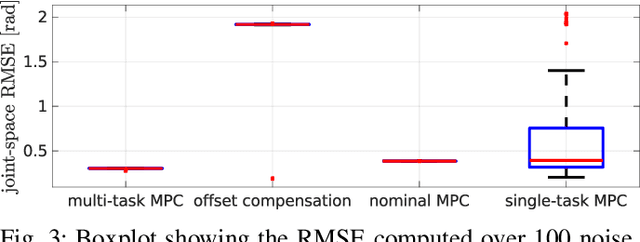 Figure 3 for Bayesian Multi-Task Learning MPC for Robotic Mobile Manipulation