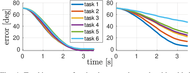 Figure 4 for Bayesian Multi-Task Learning MPC for Robotic Mobile Manipulation