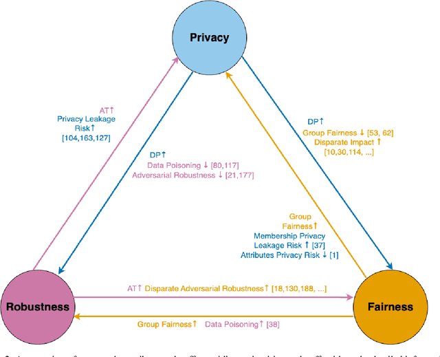 Figure 3 for Trustworthy Machine Learning via Memorization and the Granular Long-Tail: A Survey on Interactions, Tradeoffs, and Beyond