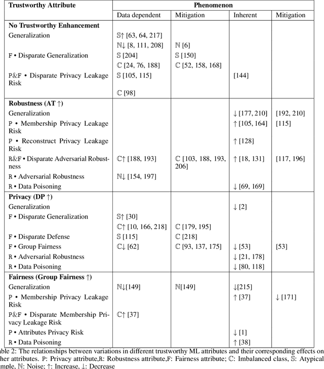 Figure 4 for Trustworthy Machine Learning via Memorization and the Granular Long-Tail: A Survey on Interactions, Tradeoffs, and Beyond