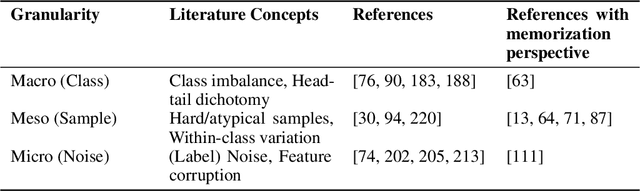Figure 1 for Trustworthy Machine Learning via Memorization and the Granular Long-Tail: A Survey on Interactions, Tradeoffs, and Beyond
