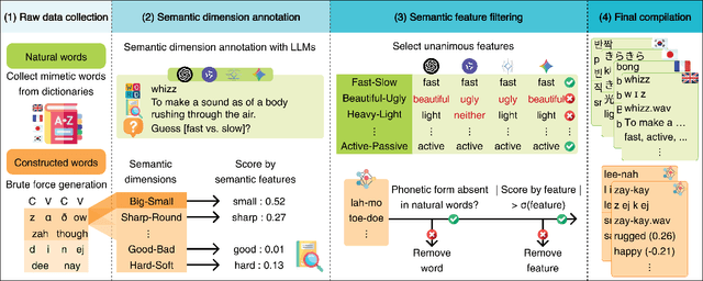 Figure 4 for Do Language Models Associate Sound with Meaning? A Multimodal Study of Sound Symbolism