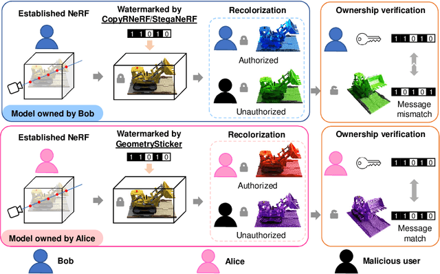 Figure 3 for GeometrySticker: Enabling Ownership Claim of Recolorized Neural Radiance Fields