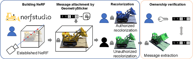 Figure 1 for GeometrySticker: Enabling Ownership Claim of Recolorized Neural Radiance Fields