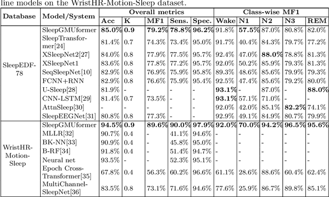 Figure 2 for SleepGMUformer: A gated multimodal temporal neural network for sleep staging